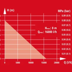 Schmutzwasserpumpe GC-DP 7035 LL^Einhell New