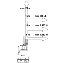 Klarwasser-Tauchpumpe 2000/2 Li-18 ohne Akku^Gardena New