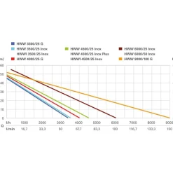 Hauswasserwerk HWW 4500/25 Inox Plus^Metabo