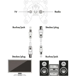 Antennen Anschlusskabel 150 cm weiß*Schwaiger Discount